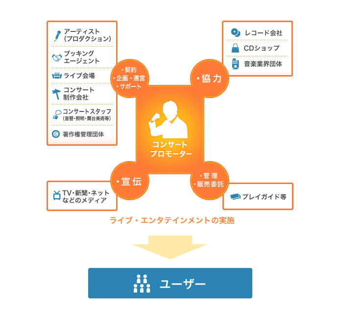 プロモーターの目的と役割